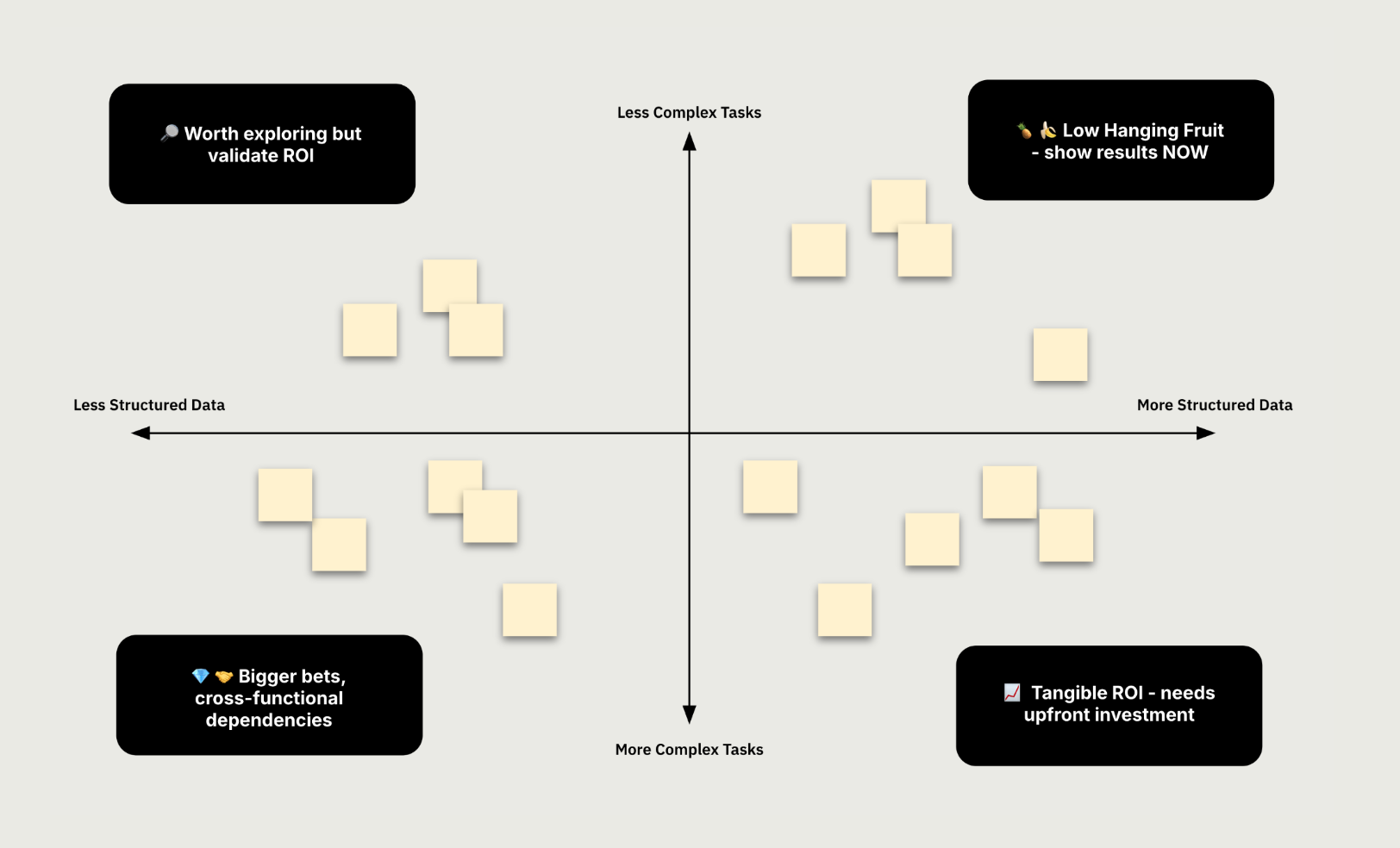 AI Opportunity 2×2 Framework quadrant